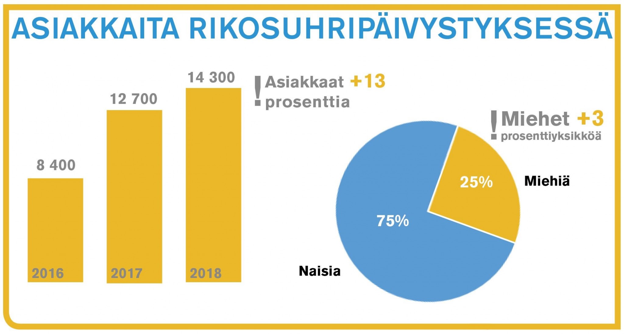 Rikosuhripäivystyksen Asiakasmäärissä 13 Prosentin Kasvu Vuonna 2018